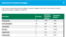 961 Milton residents without power on Feb. 3