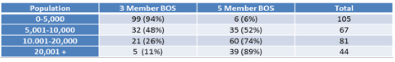 that 3 member boards are overwhelmingly a small town phenomenon.