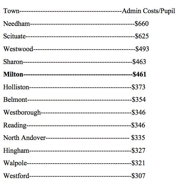 Administrative costs per pupil, including Milton