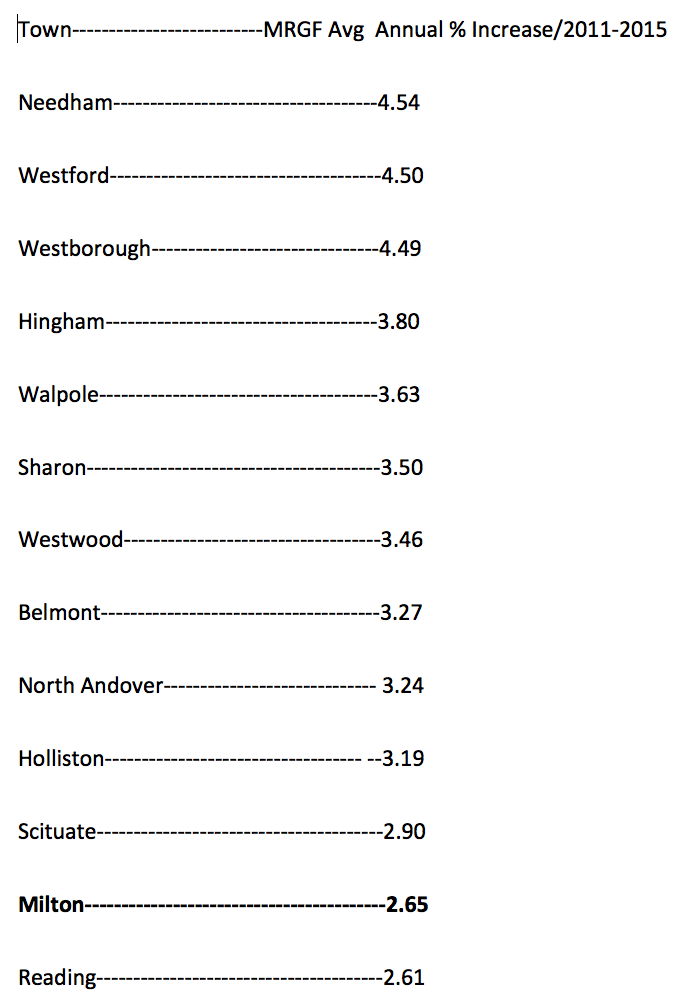 Municipal Revenue Growth Factor