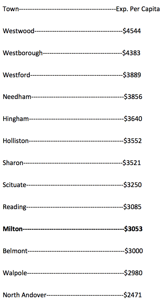 Department of Revenue data for expenditures