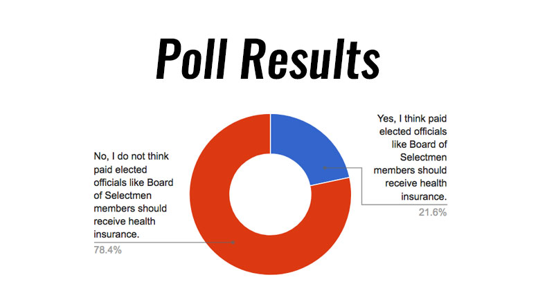 Poll Results: Do you think Milton's paid elected officials should receive health care coverage?