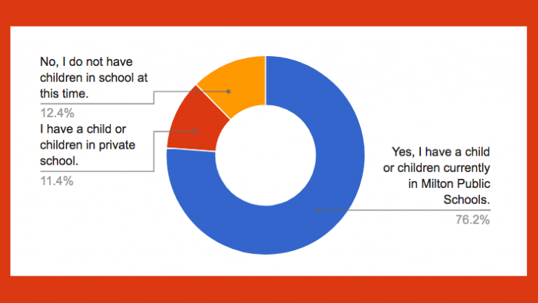 Poll Results: Do You Have Children Currently Enrolled In Milton Public 