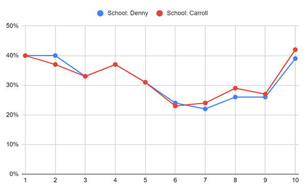 graph of Denny and Carroll votes over Precincts 1 - 10