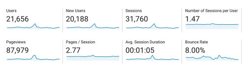 Milton Scene Google analytics screenshot - pageviews