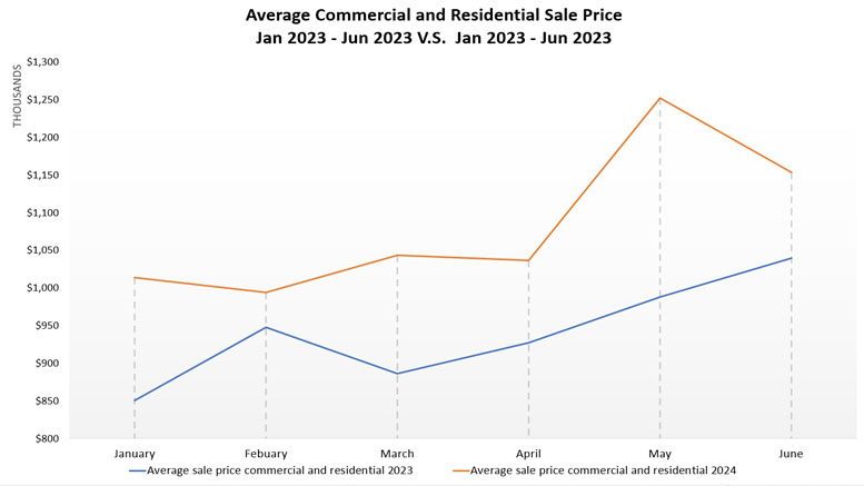 Line graph showing average commercial and residential sale prices from January to June 2023 versus January to June 2024. Prices rise overall, with a peak in May 2024. In related news, Norfolk County Register of Deeds William P. O'Donnell will hold Milton office hours next month.