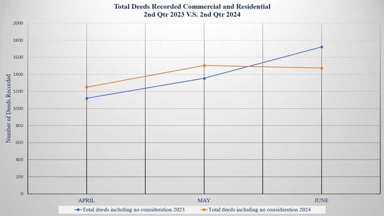 A line graph comparing the total deeds recorded in the second quarter of 2023 and 2024, presented by Norfolk County Register of Deeds William P. O'Donnell, shows the blue line for 2023 and the orange line for 2024. Both lines indicate an upward trend from April to June.