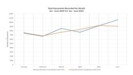 Line graph comparing the number of documents recorded per month from January to June for the years 2023 and 2024. Y-axis shows number of documents, X-axis shows months. Two lines represent each year. Register O’Donnell launches free genealogy research center at Norfolk County Registry.