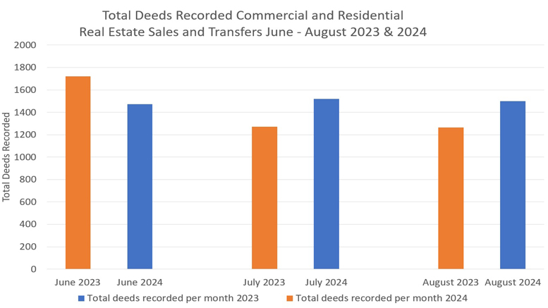 Bar chart comparing total deeds recorded in real estate sales and transfers from June to August in 2023 and 2024. Despite a general decrease in deeds recorded in 2024 compared to 2023, the Norfolk County real estate market holds steady amid rising property prices.