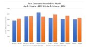 Bar chart comparing the total number of documents recorded per month from April 2023 to September 2023, with projections for April 2024 to February 2024. Notably, this period coincides with the homestead exemption increasing to $1 million for Norfolk County homeowners.