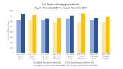 Bar chart comparing total deeds and mortgages from August to November in 2023 and 2024, highlighting achievements in recordings across these months. Register O'Donnell announces re-election bid amidst these fluctuations.