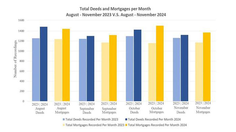 Bar chart comparing total deeds and mortgages from August to November in 2023 and 2024, highlighting achievements in recordings across these months. Register O'Donnell announces re-election bid amidst these fluctuations.