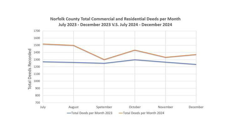 Line graph comparing Norfolk County total deeds per month from July to December in 2023 and 2024, showing a slight variation and decrease in total deeds recorded in 2024 as the Norfolk County real estate market stays steady in Q2 2024.