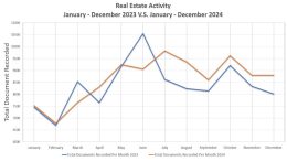 Line graph comparing Norfolk County real estate activity from January to December 2023 and 2024 illustrates fluctuations in total documents recorded monthly, highlighting a notable rise in November 2024, with gains in deeds and mortgages.