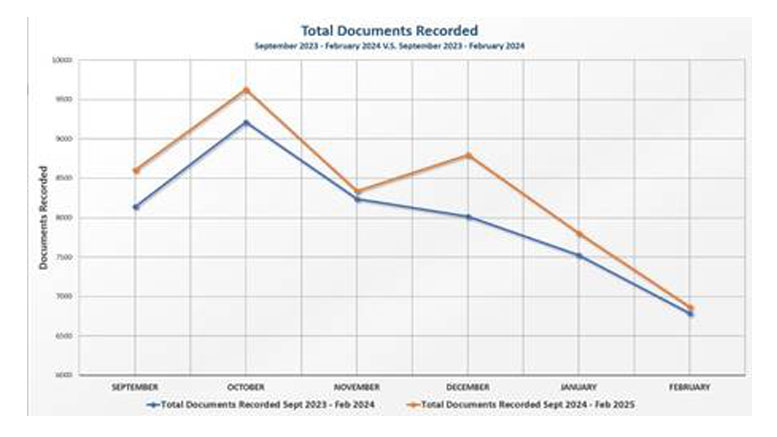 The line graph illustrates the number of documents recorded from September to February across two years, reflecting Norfolk County's real estate market. It shows a strong start with year-over-year growth, peaking in October and declining steadily until February for both years.